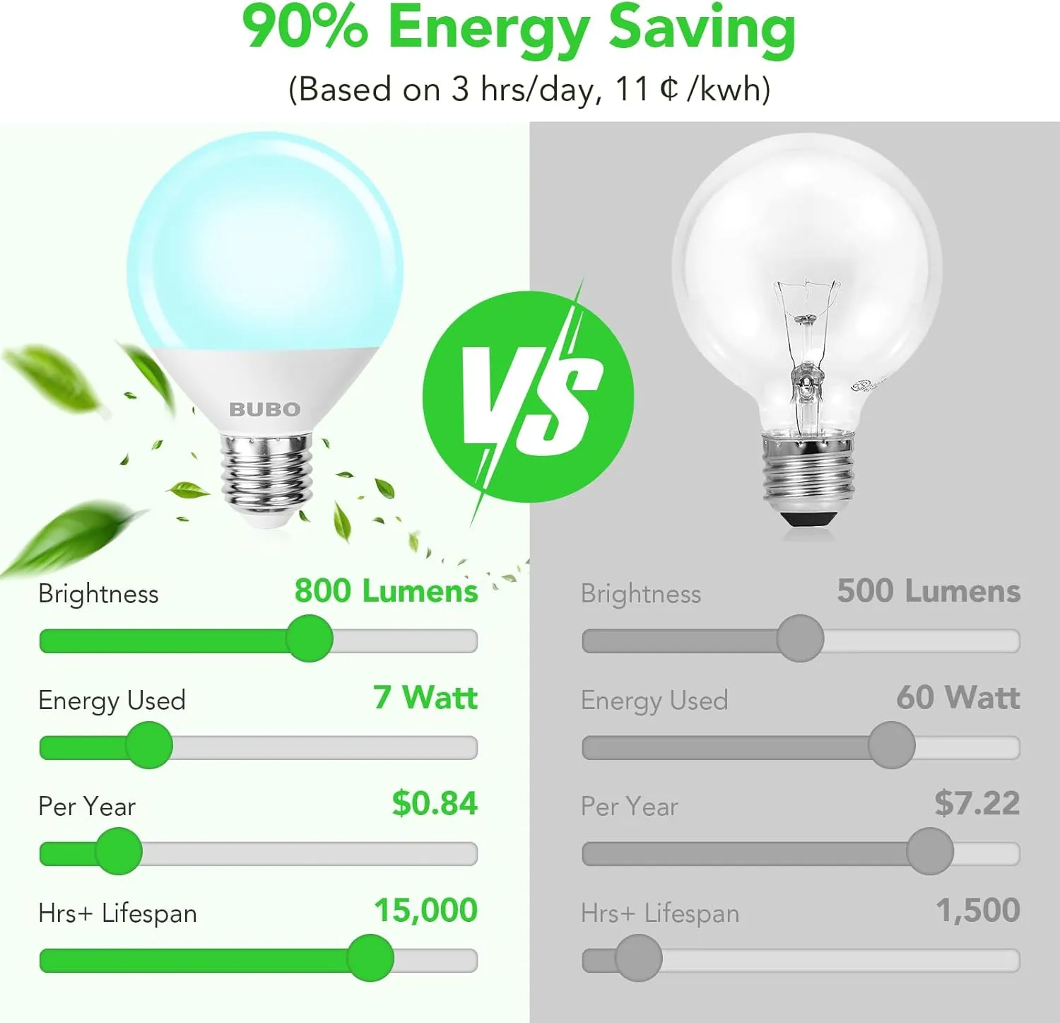 BUBO Vanity Light Bulbs 60 Watt Equivalent, Bathroom Light Bulb Daylight White 5000K, Round Globe Bulbs, G25 LED Bulbs 800 Lumens, E26 Medium Base, 7W, Non-Dimmable, 12 Pack