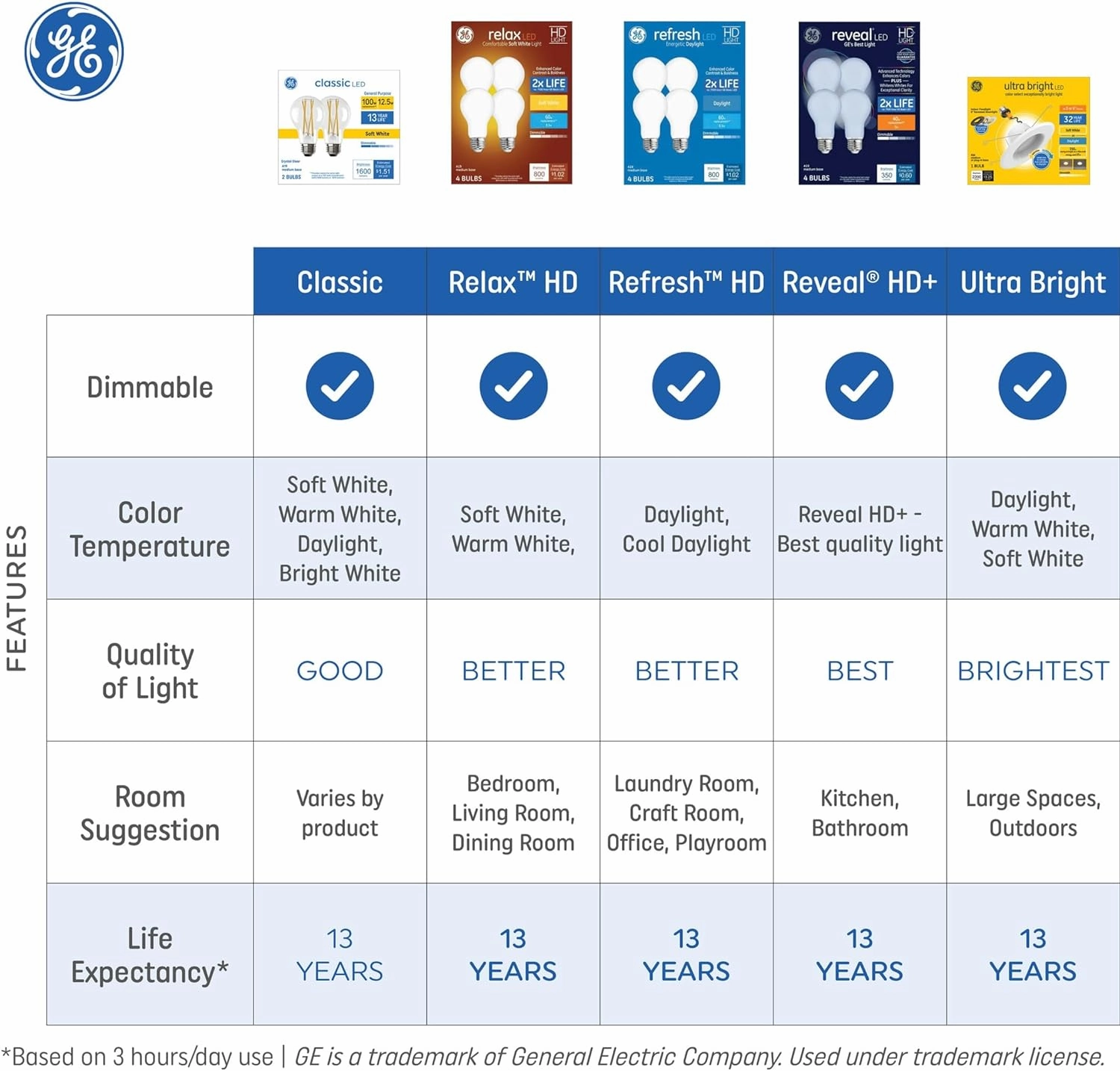 GE Ultra Bright LED Light Bulbs, 100 Watt Equivalent, Soft White, Frosted G25 Globe Bulbs (8 Pack)