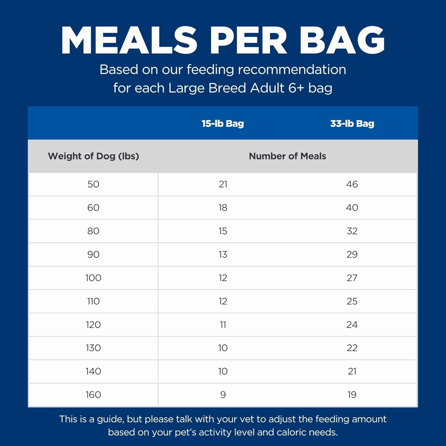 Hill's Science Diet Large Breed, Senior Adult 6 , Large Breed Senior Premium Nutrition, Dry Dog Food, Chicken Recipe, 33 lb Bag