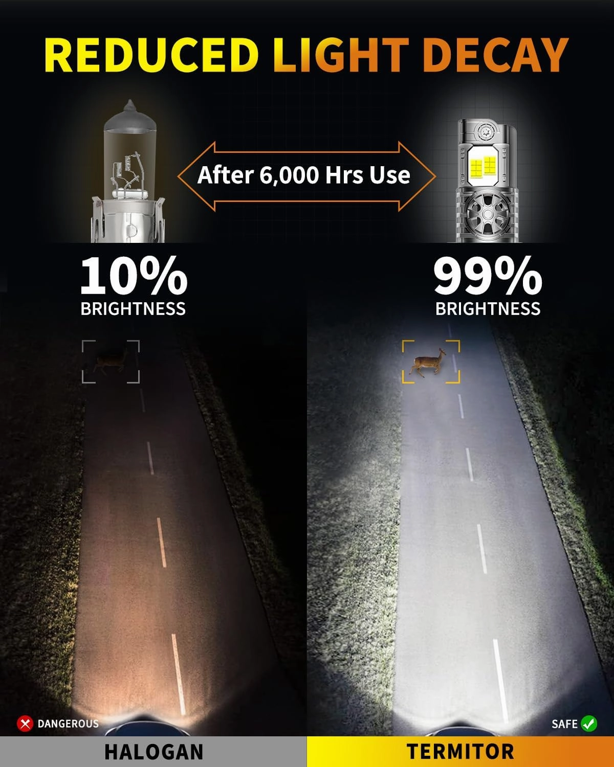 Latest H13/9008 Light Bulbs Hi/Low Beam, 50000LM Super Brighter, 70000  Hours Long Service Life, 6500K Cool White, Real 1:1 Halogen Mini Size, Plug N Play, Pack of 2