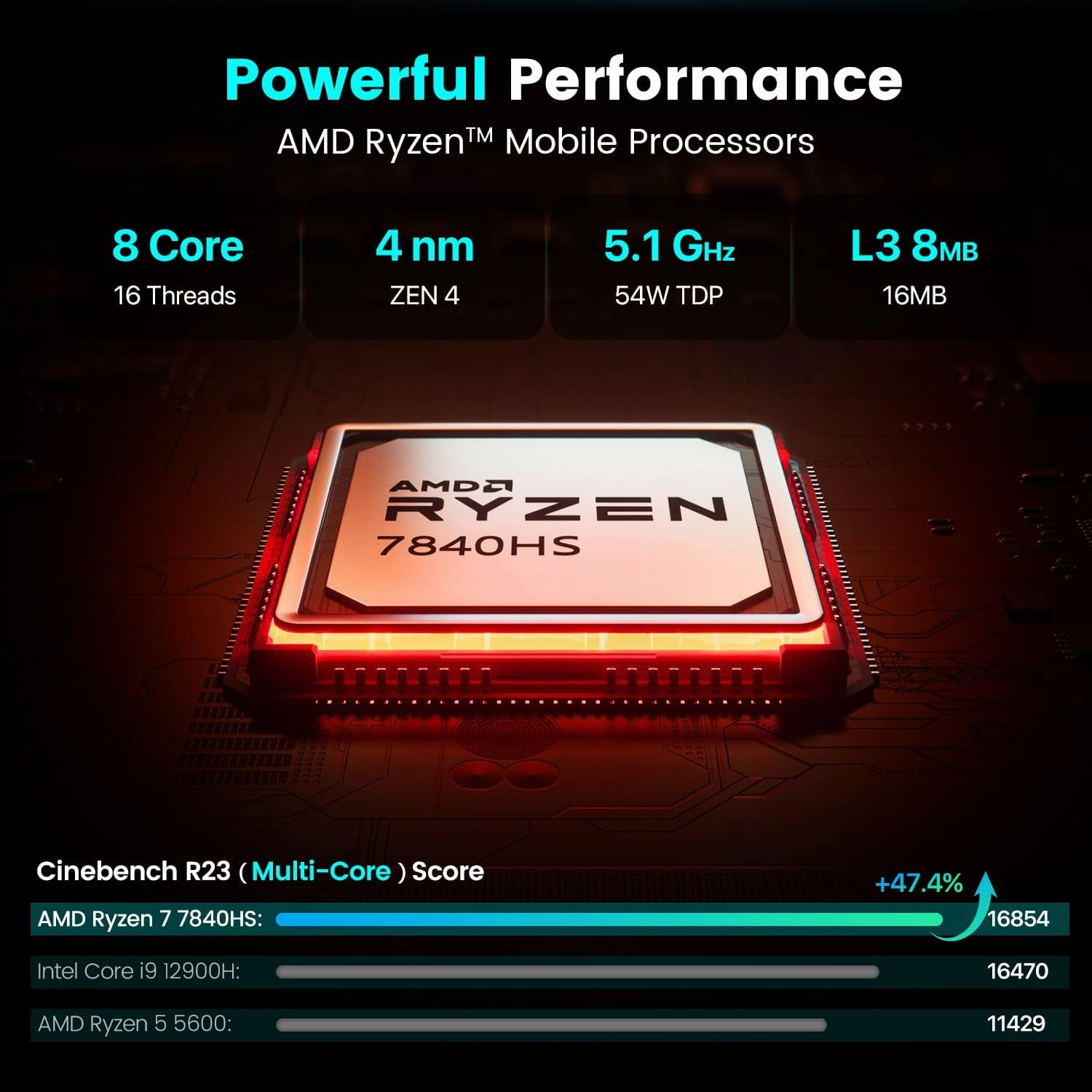 Mini PC AMD Ryzen 7 7840HS(5.1GHz) 8C/16T Mini Computers 32GB DDR5 RAM 1TB NVMe SSD WiFi 6 BT 5.2 HD DP Full Function Type-C RJ45 TDP 65W Support 64GB RAM and 4TB SSD Extensions