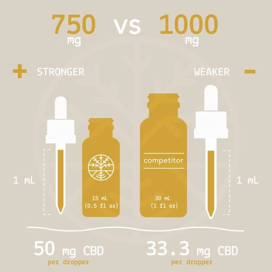 Sow Eden | Pet Love Natural Pet Formula Hemp Oil (.5oz, 750mg)
